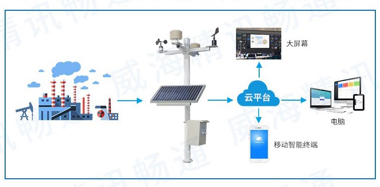 大氣環境在線監測