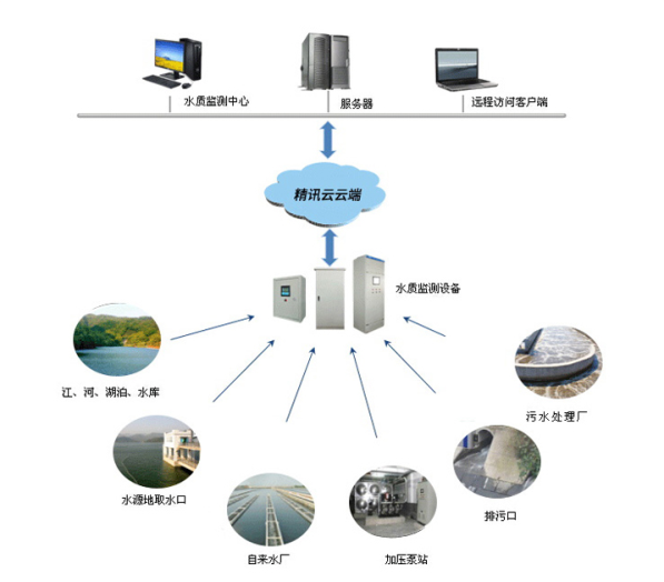 水質(zhì)監(jiān)測系統(tǒng)